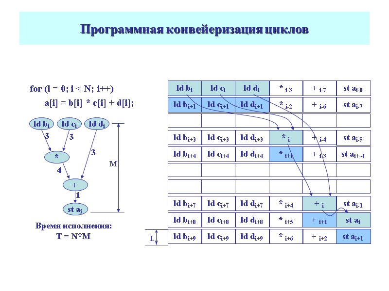 Программная конвейеризация циклов L